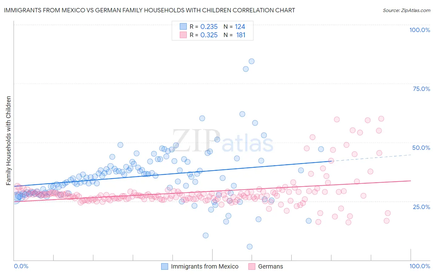 Immigrants from Mexico vs German Family Households with Children