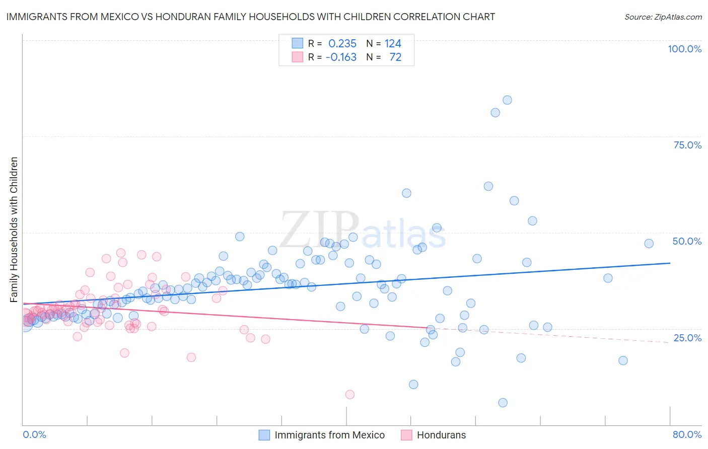 Immigrants from Mexico vs Honduran Family Households with Children