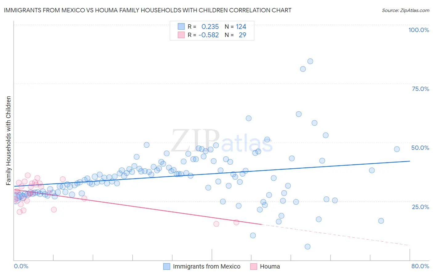 Immigrants from Mexico vs Houma Family Households with Children