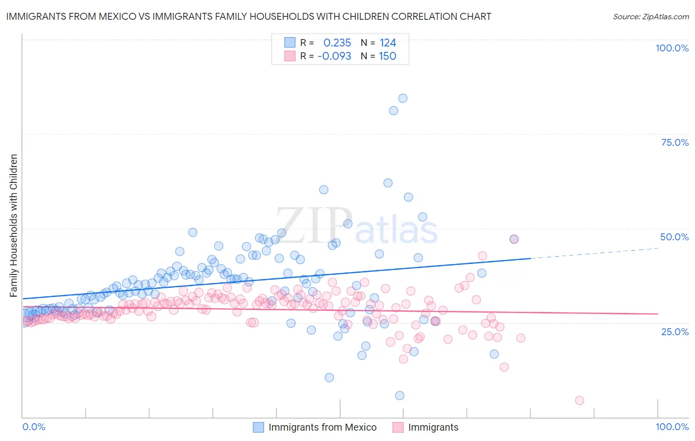 Immigrants from Mexico vs Immigrants Family Households with Children