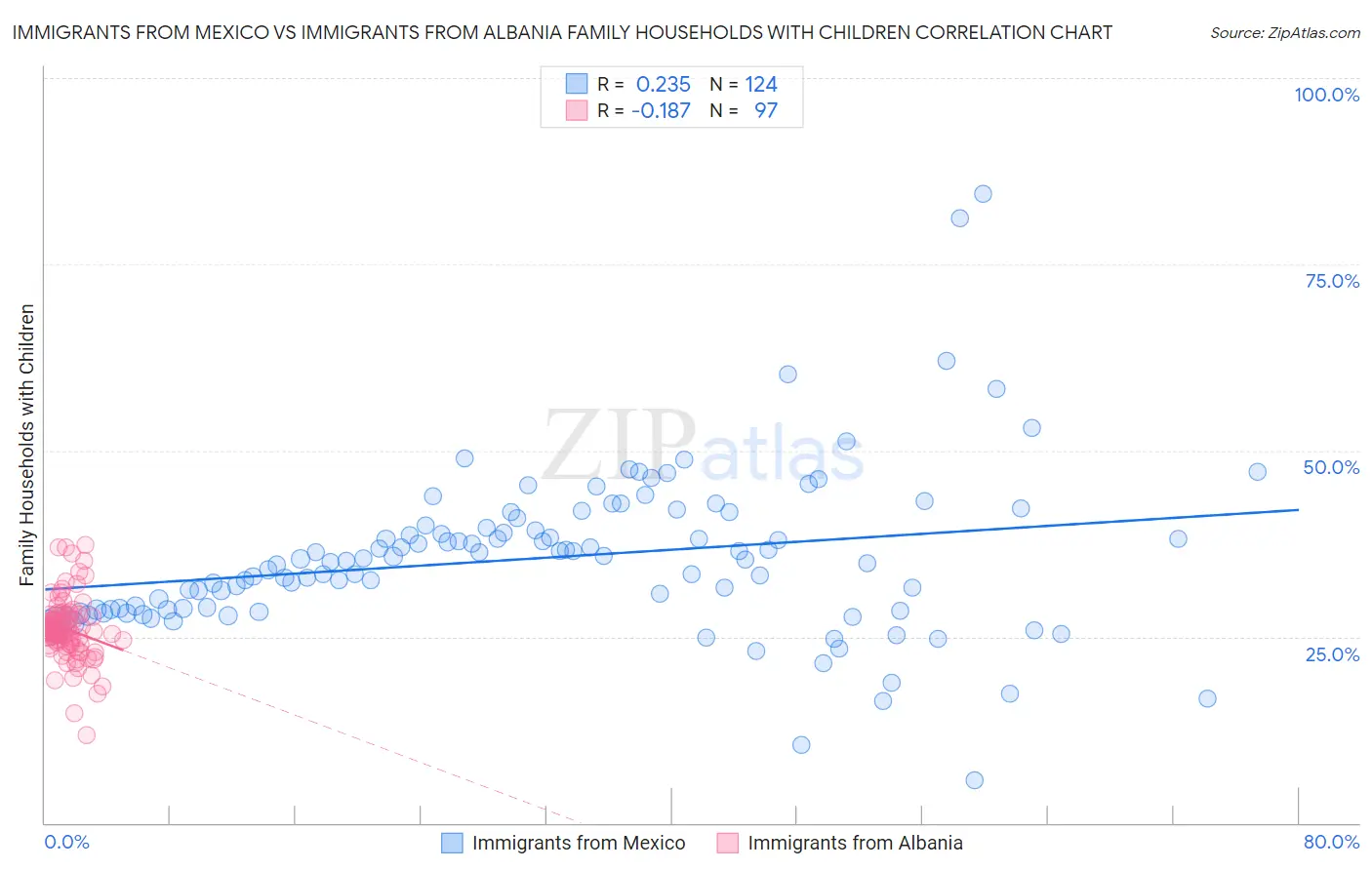 Immigrants from Mexico vs Immigrants from Albania Family Households with Children