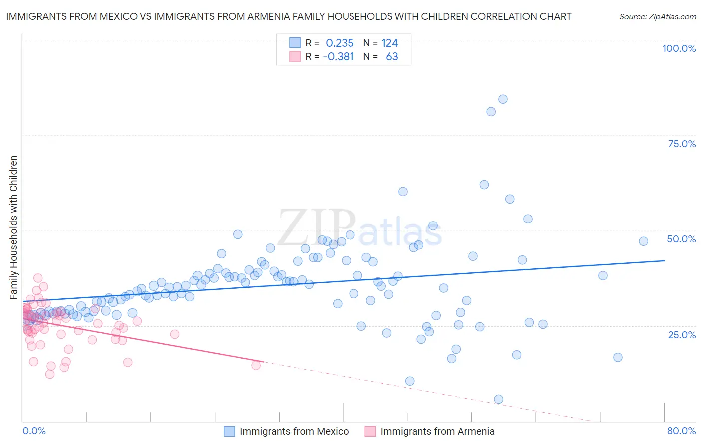 Immigrants from Mexico vs Immigrants from Armenia Family Households with Children