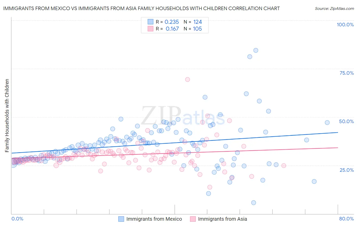 Immigrants from Mexico vs Immigrants from Asia Family Households with Children