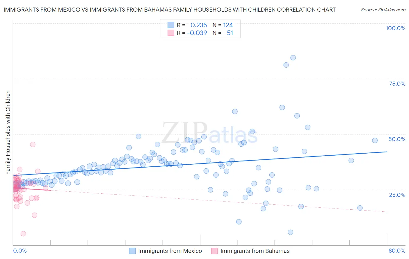 Immigrants from Mexico vs Immigrants from Bahamas Family Households with Children