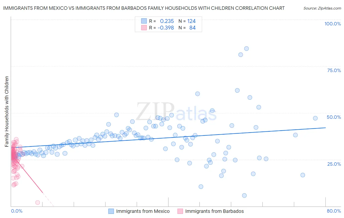 Immigrants from Mexico vs Immigrants from Barbados Family Households with Children