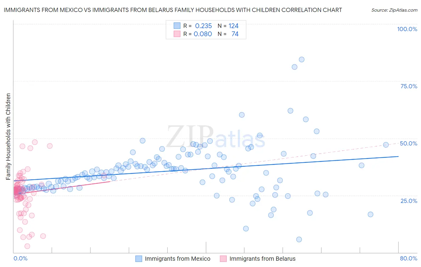 Immigrants from Mexico vs Immigrants from Belarus Family Households with Children