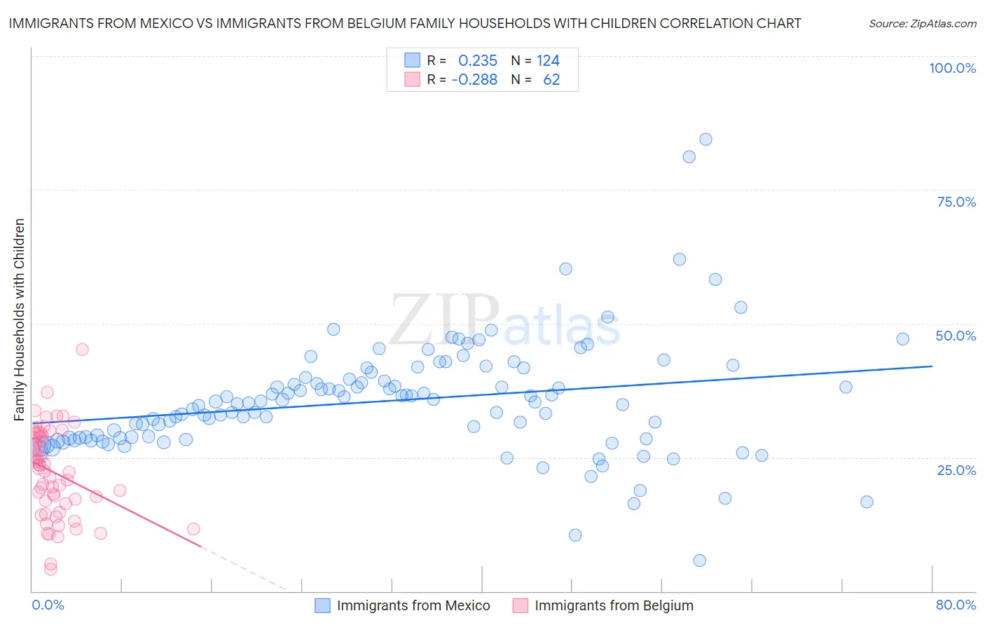 Immigrants from Mexico vs Immigrants from Belgium Family Households with Children