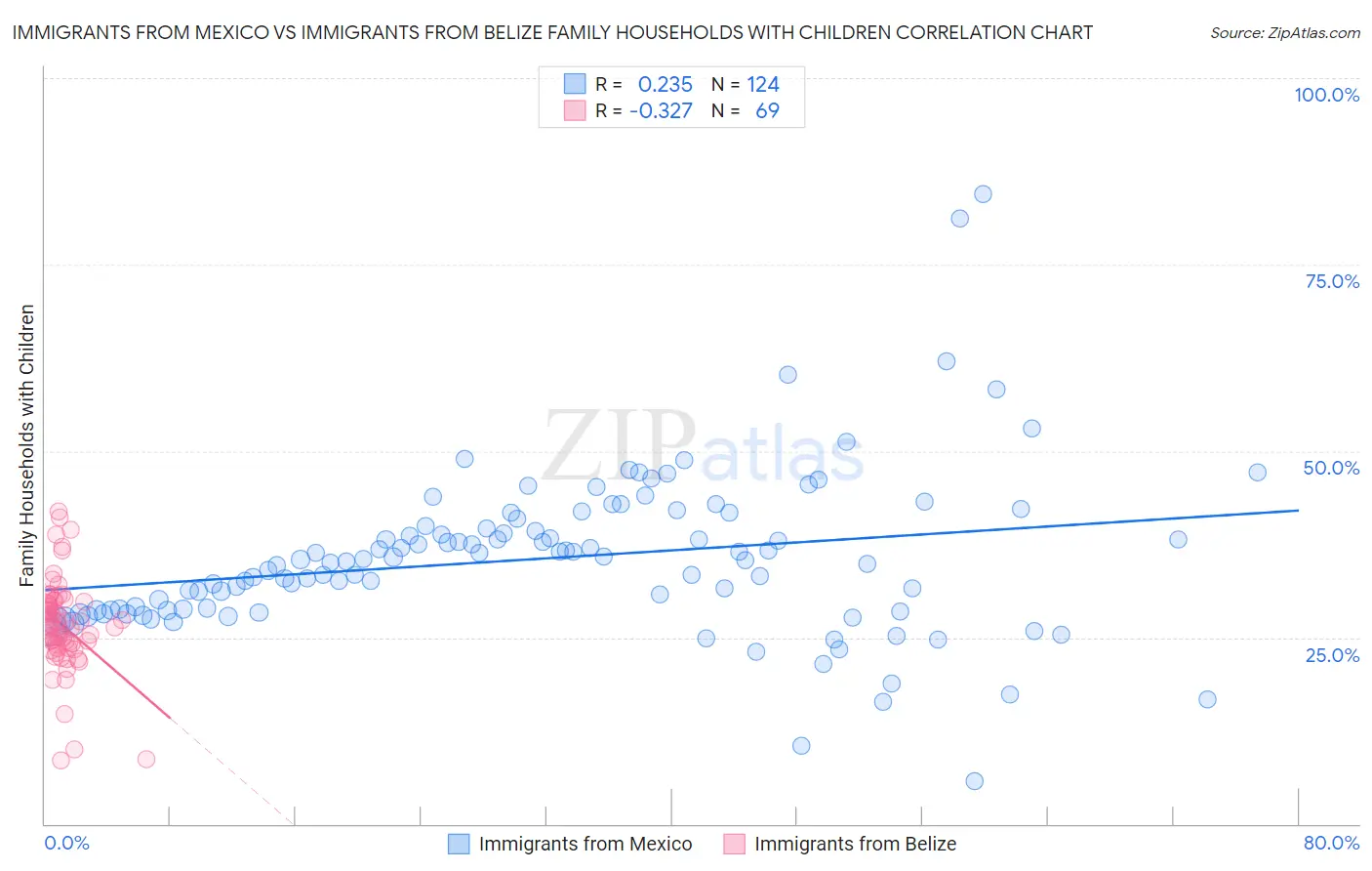 Immigrants from Mexico vs Immigrants from Belize Family Households with Children