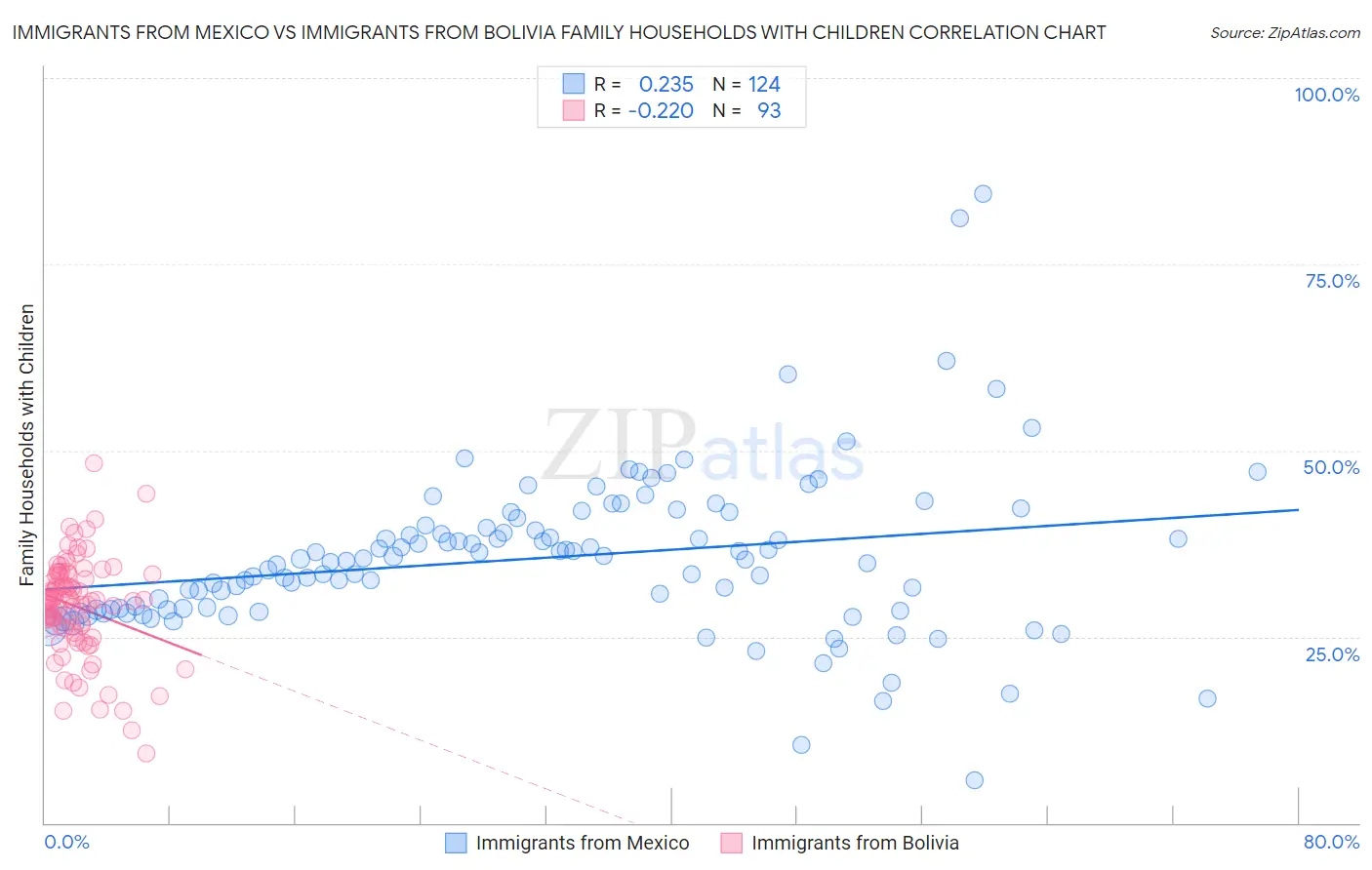 Immigrants from Mexico vs Immigrants from Bolivia Family Households with Children