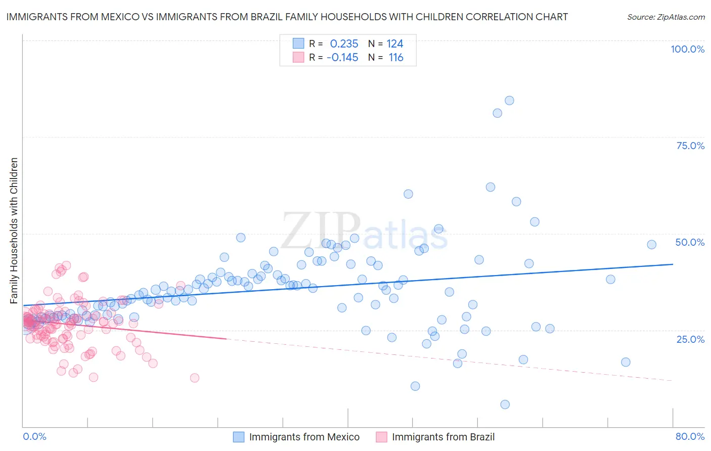 Immigrants from Mexico vs Immigrants from Brazil Family Households with Children