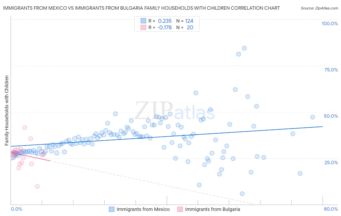 Immigrants from Mexico vs Immigrants from Bulgaria Family Households with Children