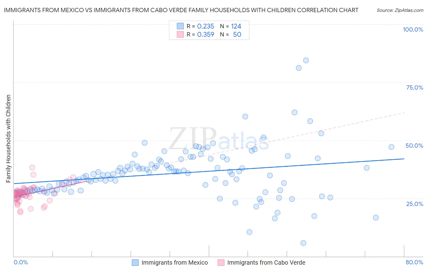 Immigrants from Mexico vs Immigrants from Cabo Verde Family Households with Children