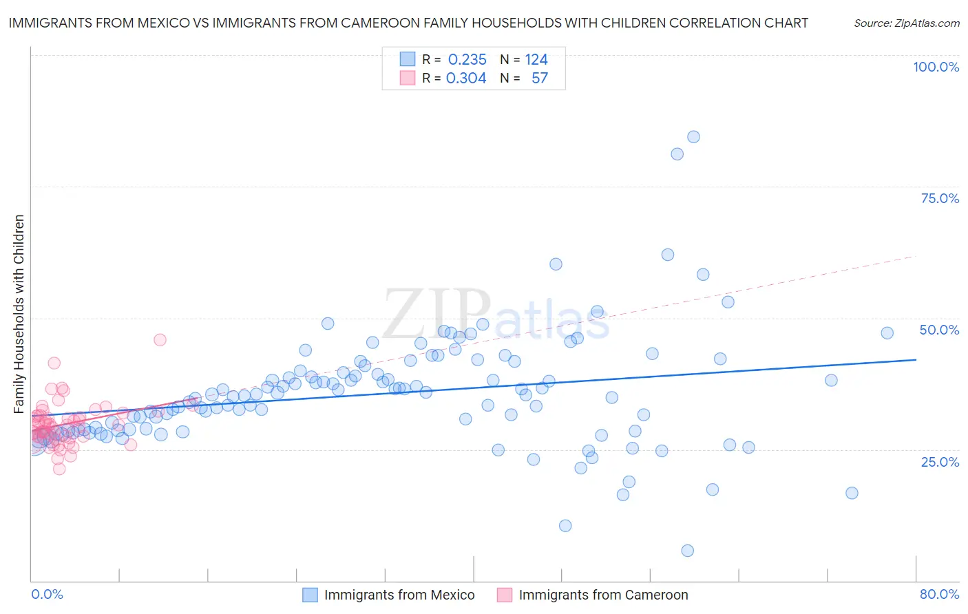 Immigrants from Mexico vs Immigrants from Cameroon Family Households with Children