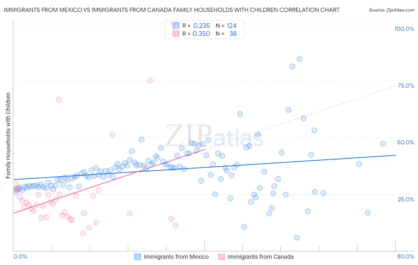 Immigrants from Mexico vs Immigrants from Canada Family Households with Children