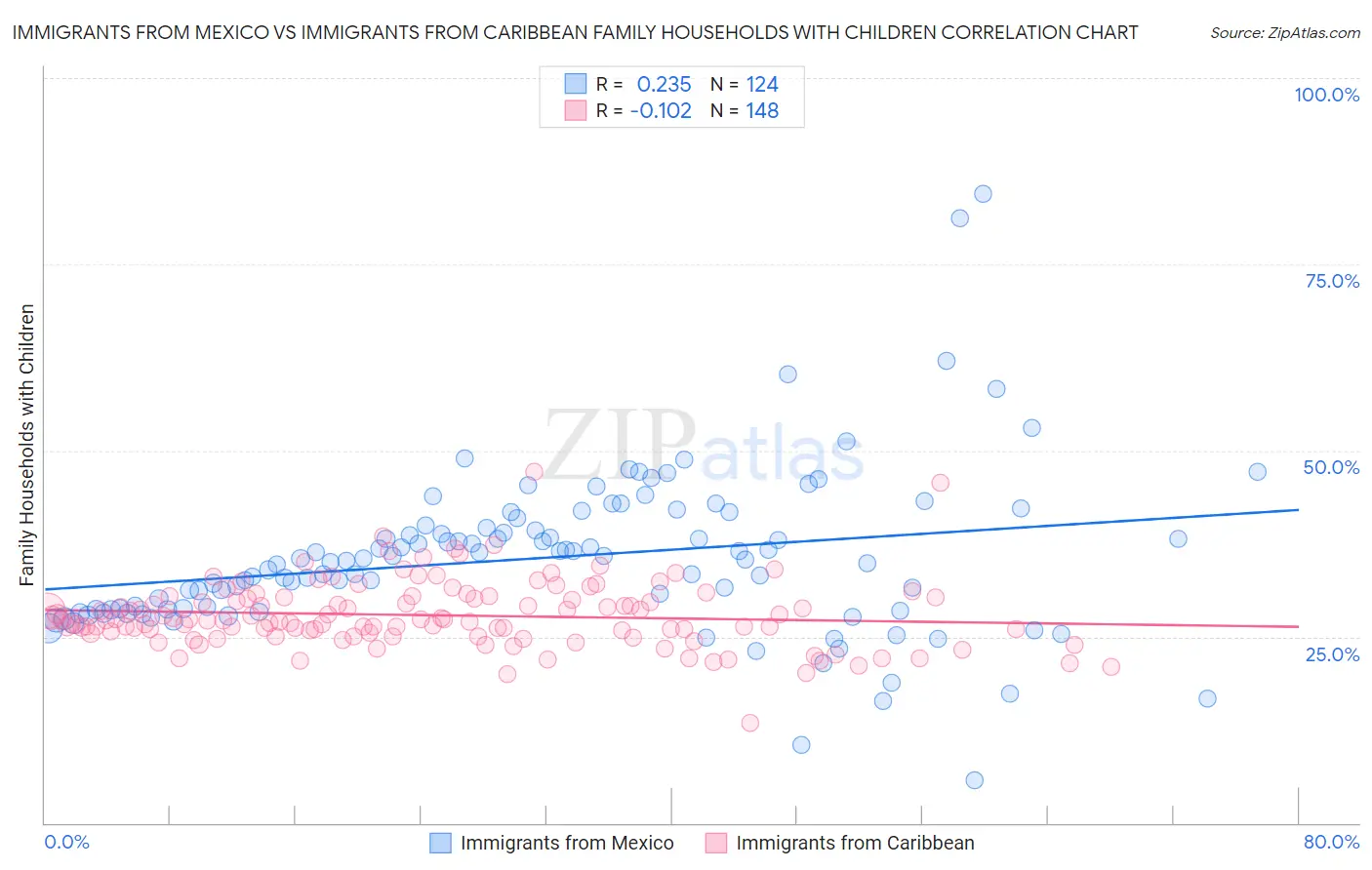 Immigrants from Mexico vs Immigrants from Caribbean Family Households with Children