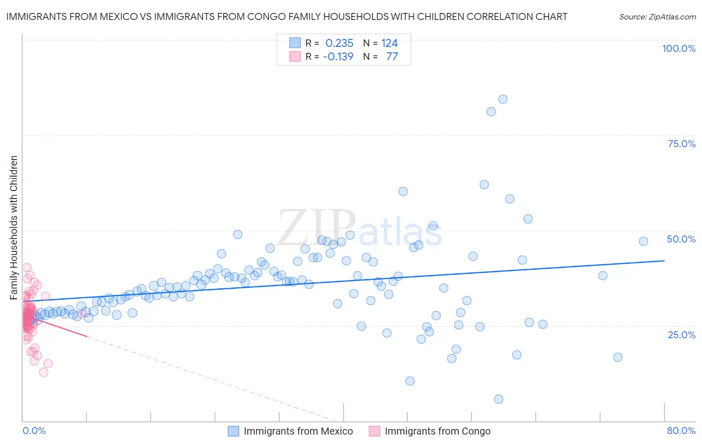 Immigrants from Mexico vs Immigrants from Congo Family Households with Children