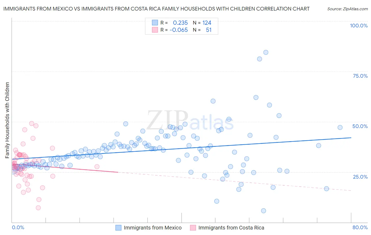 Immigrants from Mexico vs Immigrants from Costa Rica Family Households with Children