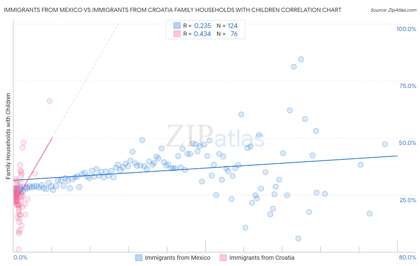 Immigrants from Mexico vs Immigrants from Croatia Family Households with Children