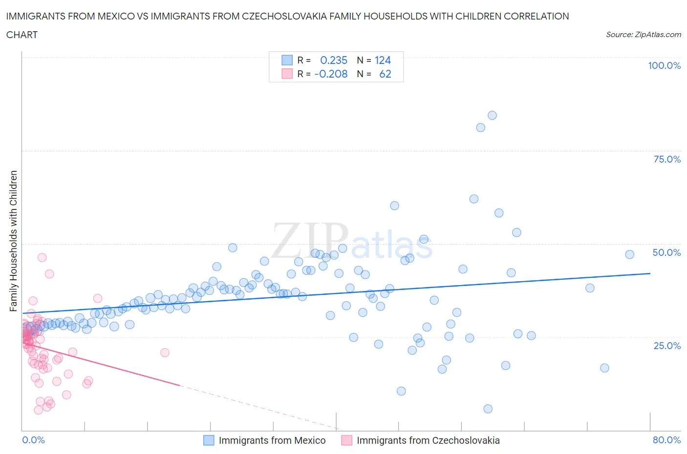 Immigrants from Mexico vs Immigrants from Czechoslovakia Family Households with Children