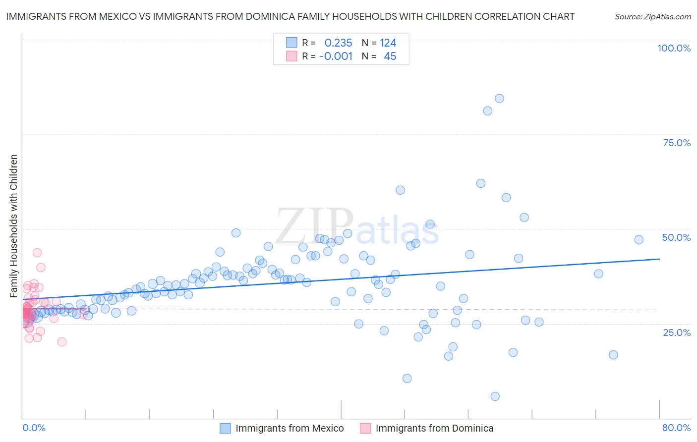 Immigrants from Mexico vs Immigrants from Dominica Family Households with Children