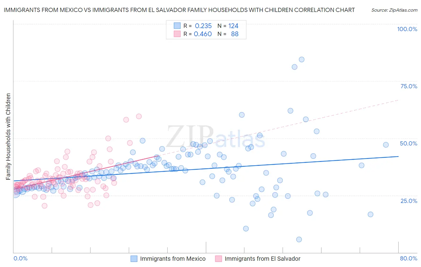 Immigrants from Mexico vs Immigrants from El Salvador Family Households with Children
