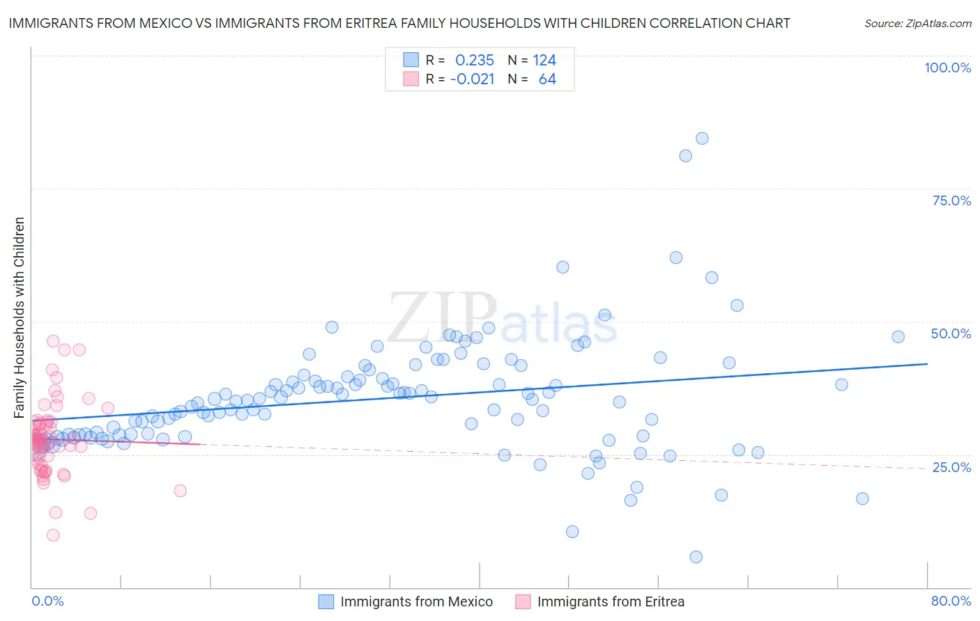 Immigrants from Mexico vs Immigrants from Eritrea Family Households with Children