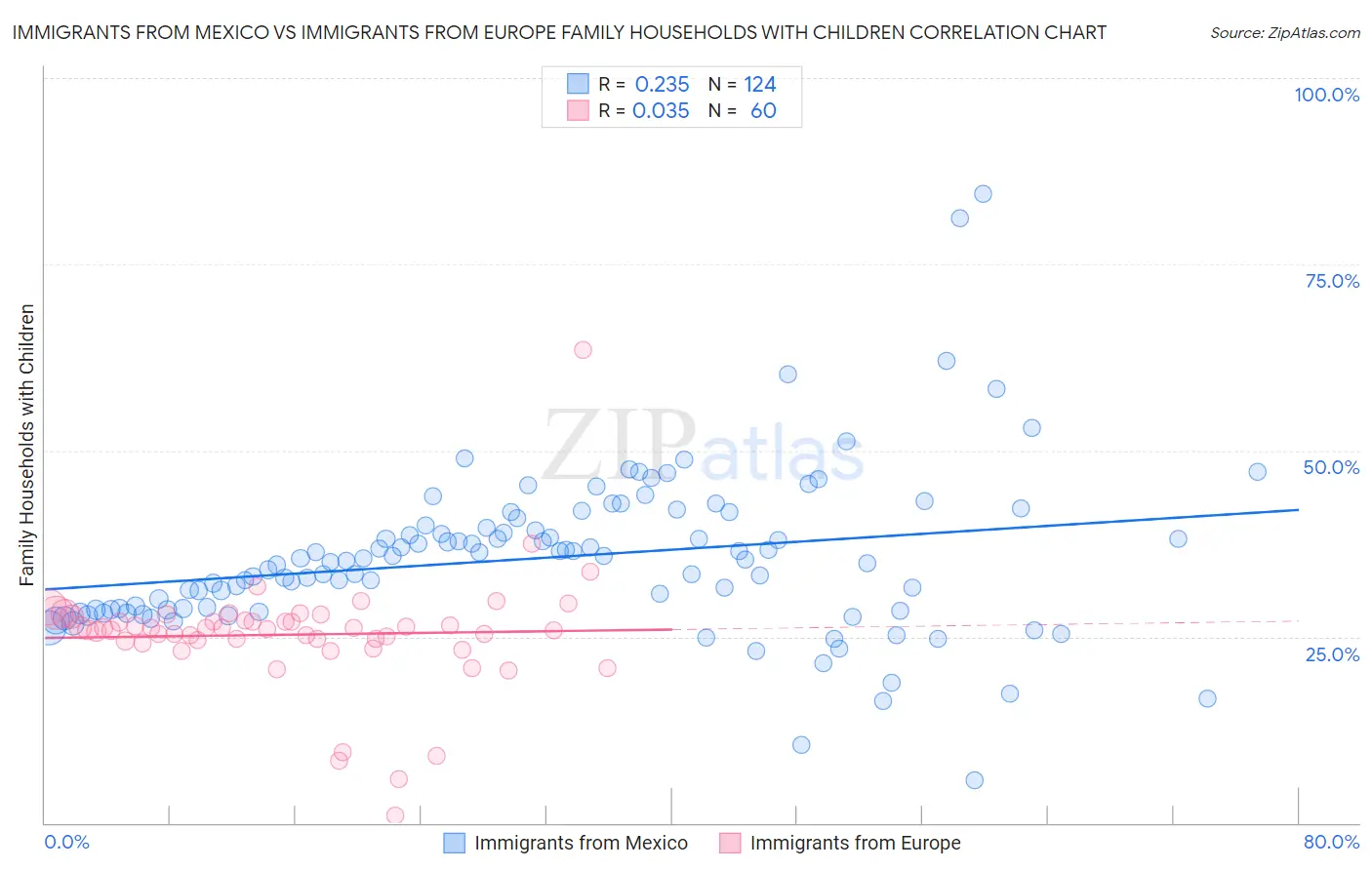 Immigrants from Mexico vs Immigrants from Europe Family Households with Children