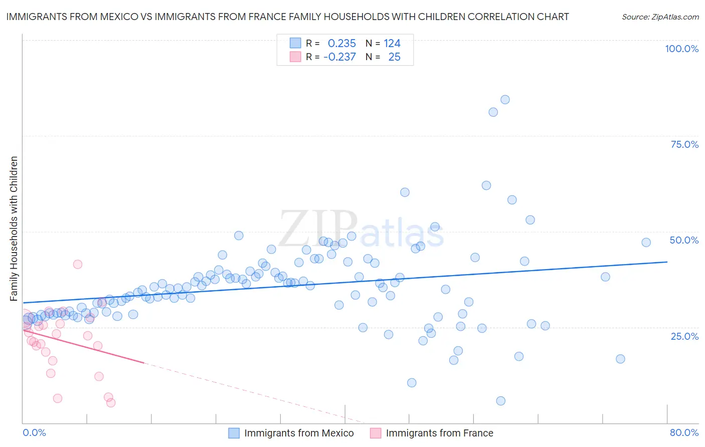 Immigrants from Mexico vs Immigrants from France Family Households with Children