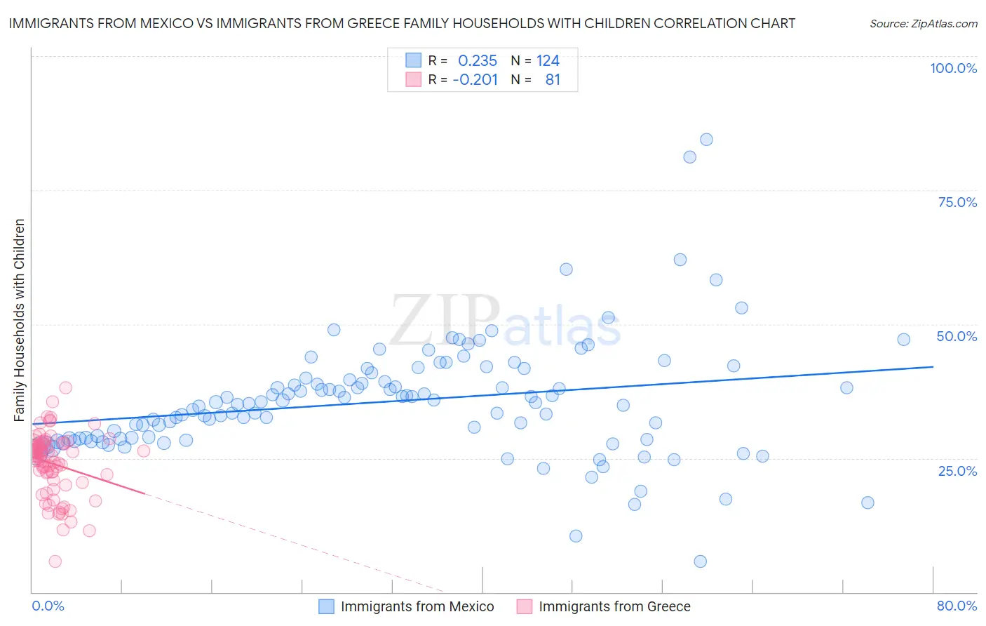 Immigrants from Mexico vs Immigrants from Greece Family Households with Children