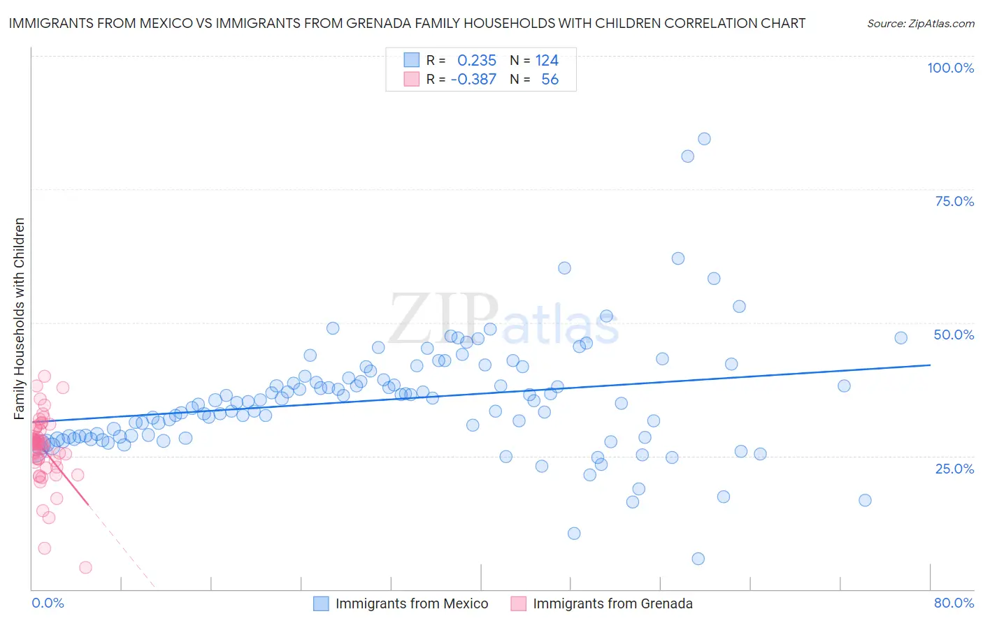 Immigrants from Mexico vs Immigrants from Grenada Family Households with Children