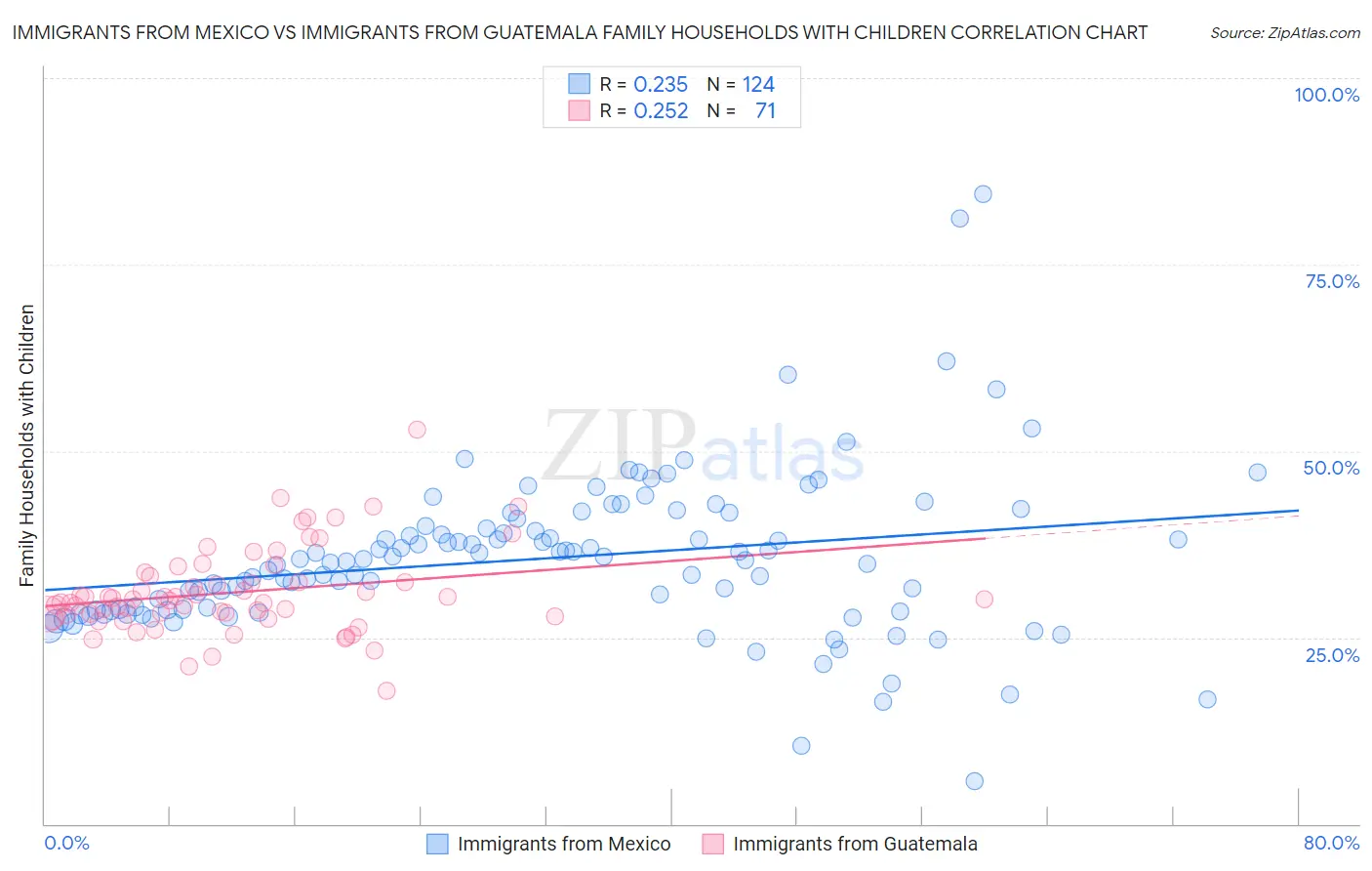 Immigrants from Mexico vs Immigrants from Guatemala Family Households with Children