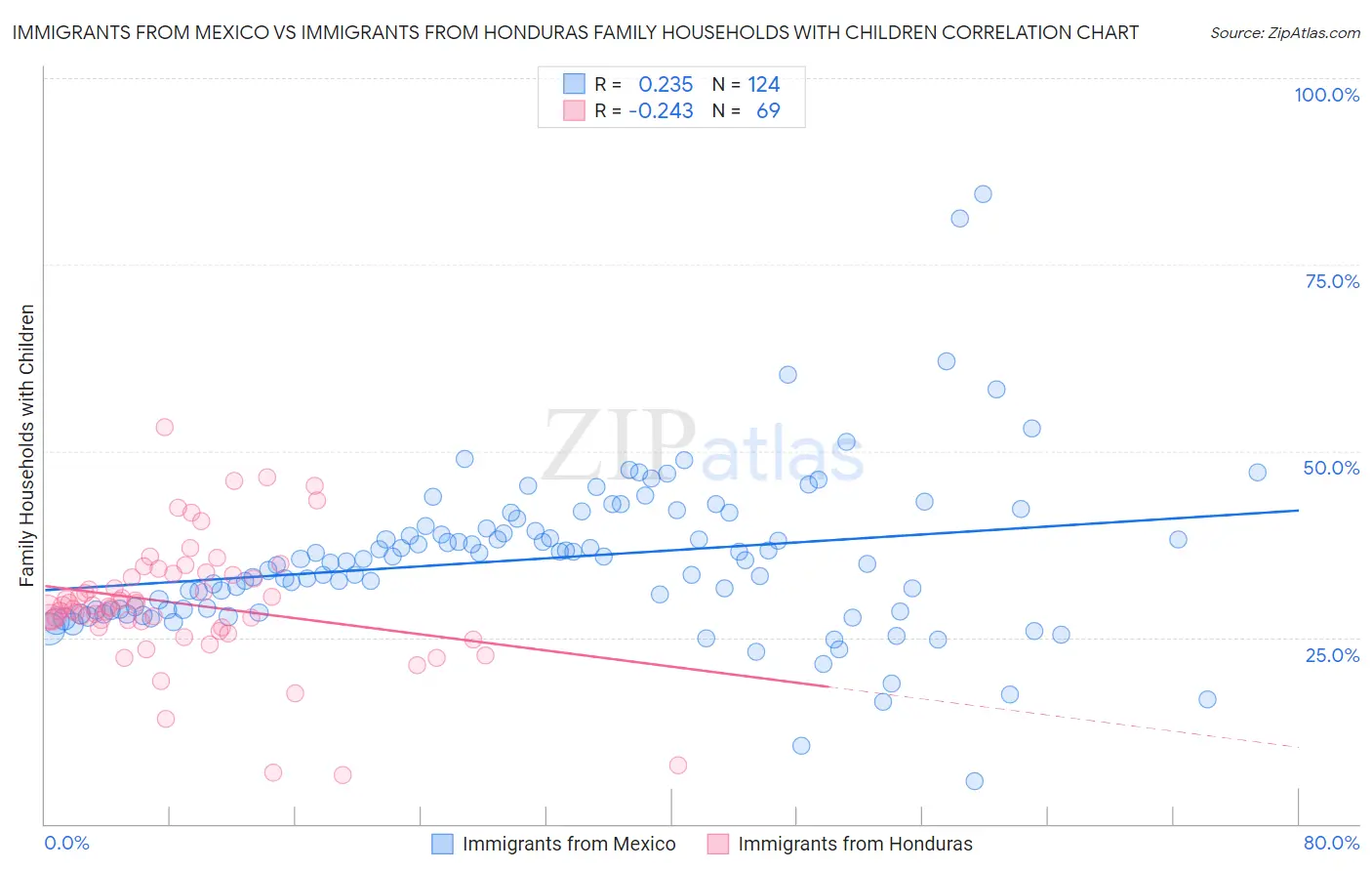 Immigrants from Mexico vs Immigrants from Honduras Family Households with Children