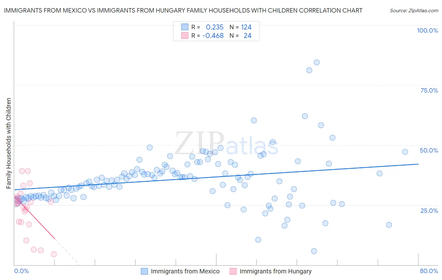 Immigrants from Mexico vs Immigrants from Hungary Family Households with Children