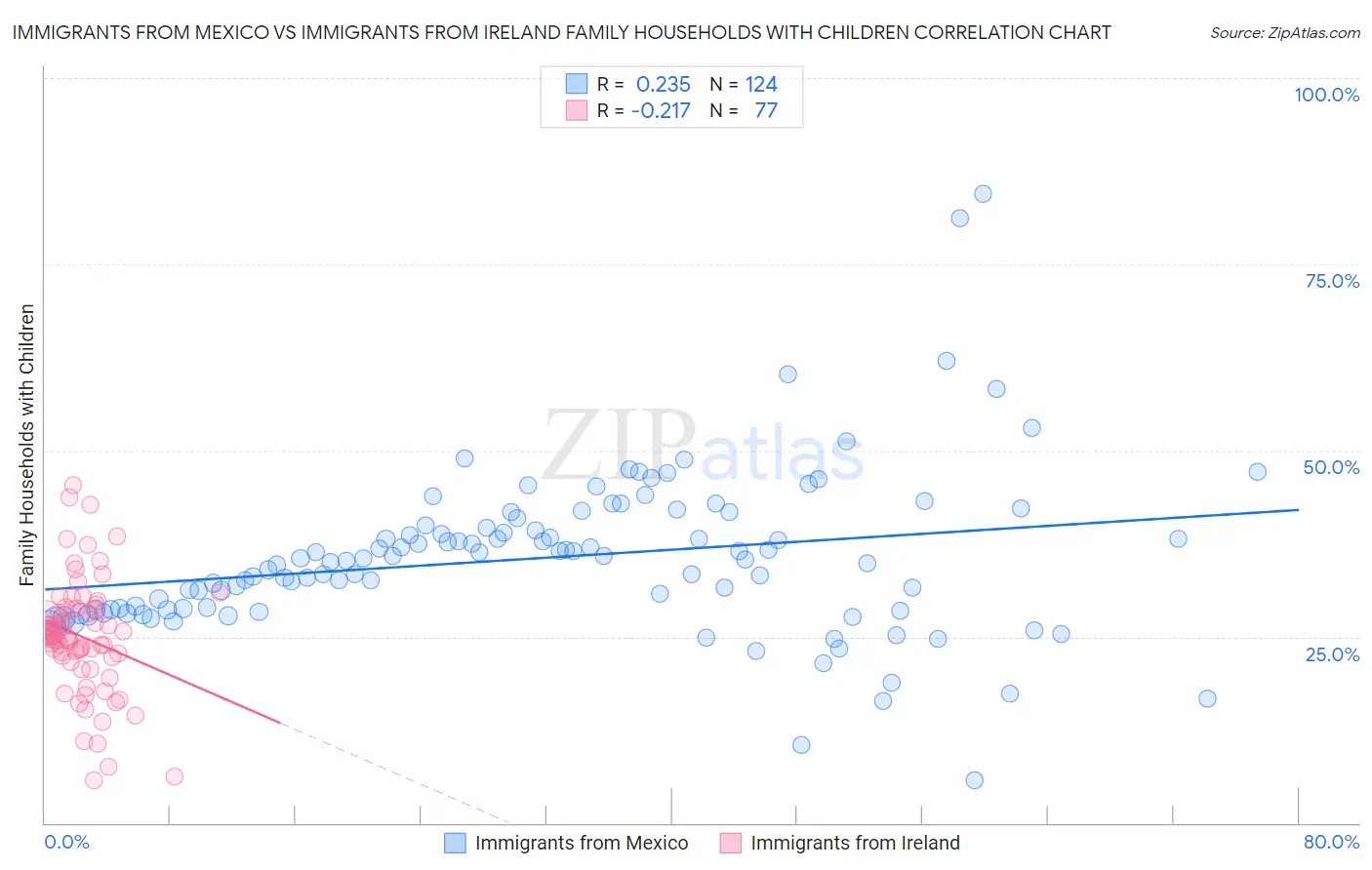 Immigrants from Mexico vs Immigrants from Ireland Family Households with Children