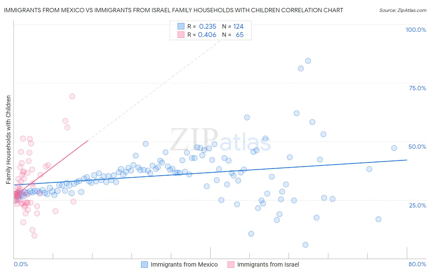 Immigrants from Mexico vs Immigrants from Israel Family Households with Children