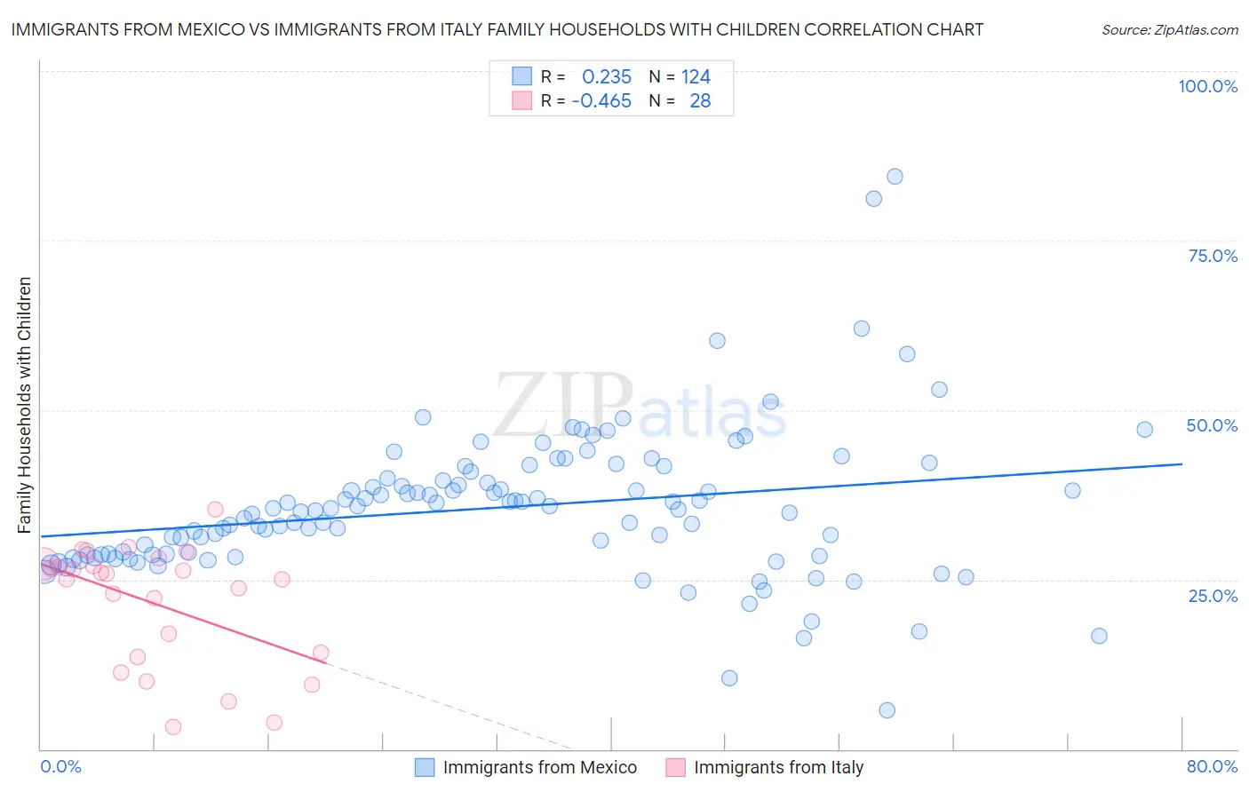 Immigrants from Mexico vs Immigrants from Italy Family Households with Children