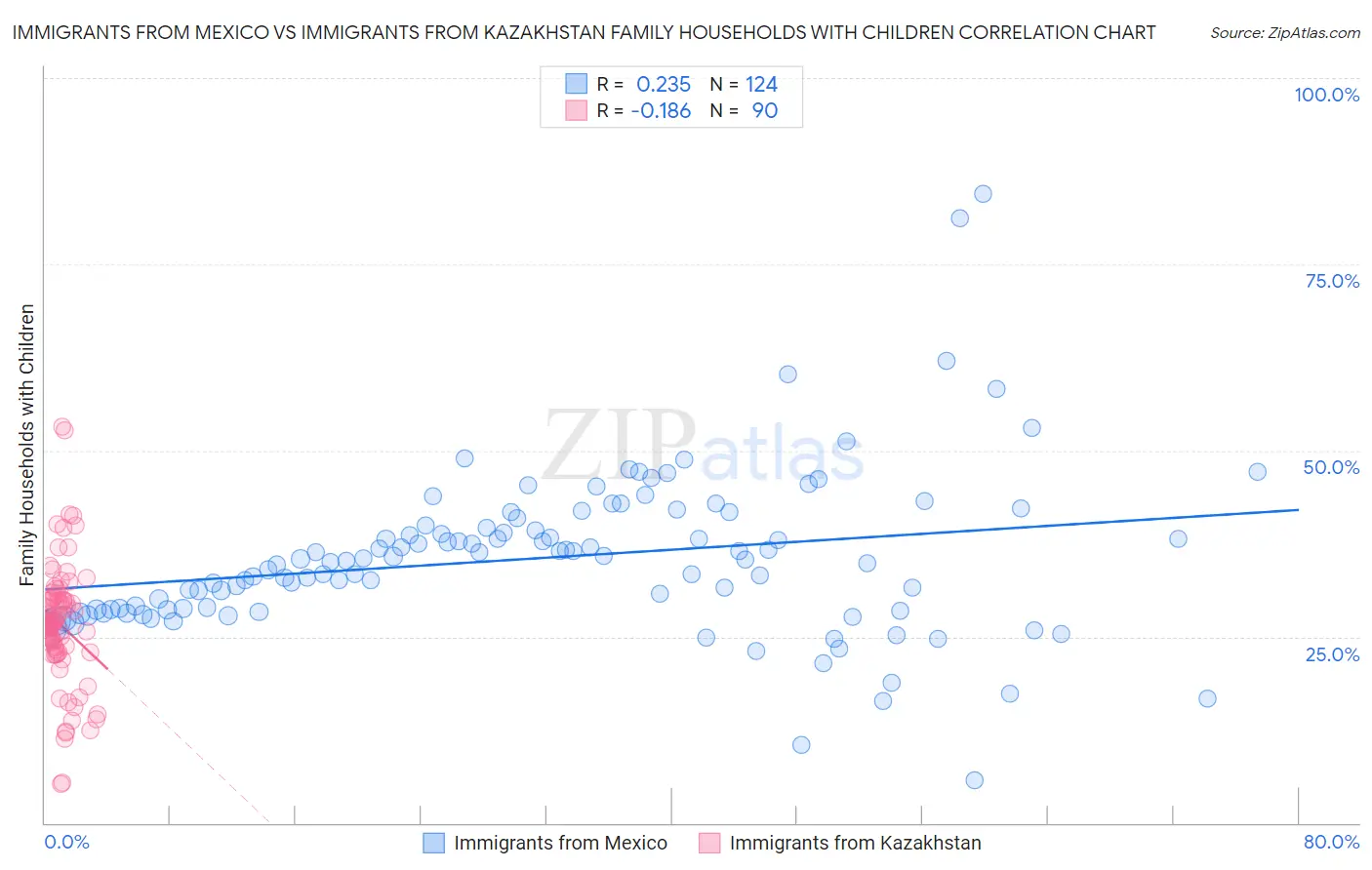 Immigrants from Mexico vs Immigrants from Kazakhstan Family Households with Children