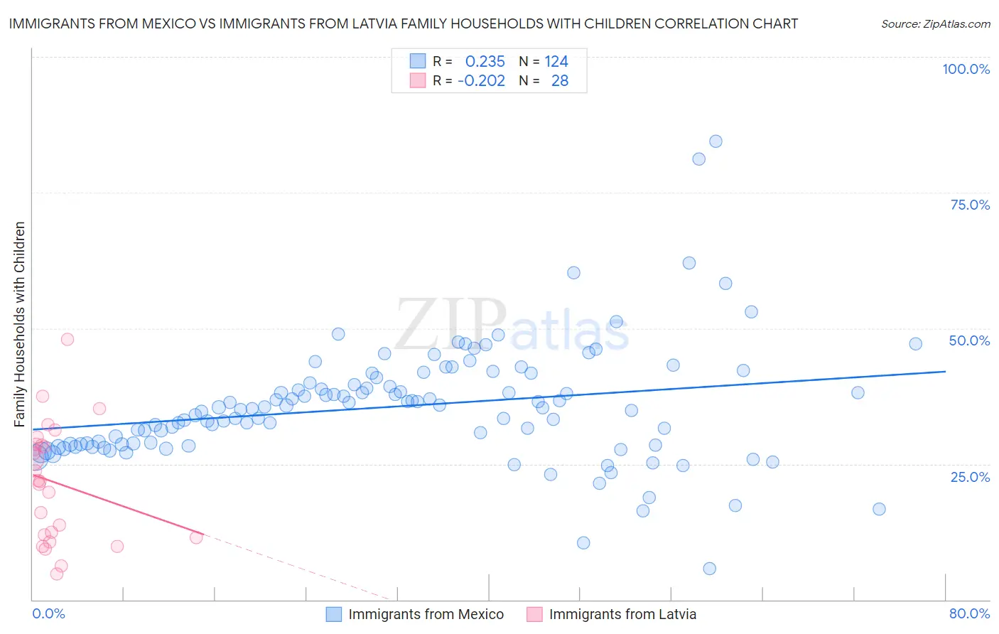 Immigrants from Mexico vs Immigrants from Latvia Family Households with Children