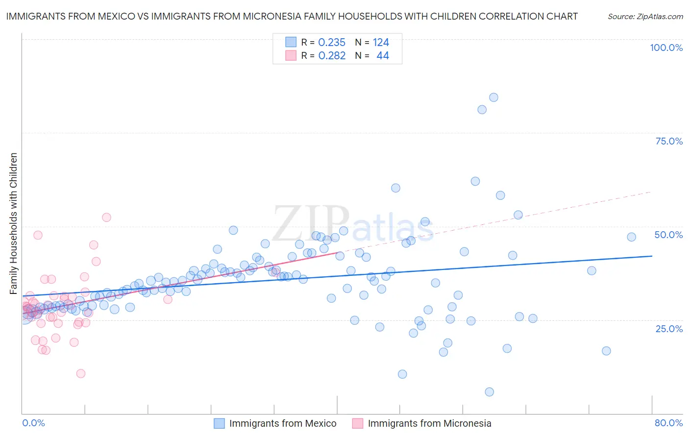 Immigrants from Mexico vs Immigrants from Micronesia Family Households with Children