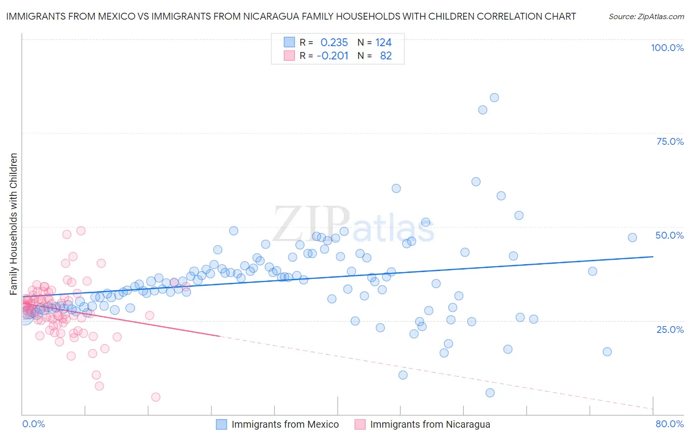 Immigrants from Mexico vs Immigrants from Nicaragua Family Households with Children