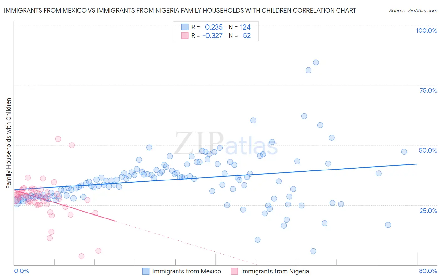 Immigrants from Mexico vs Immigrants from Nigeria Family Households with Children