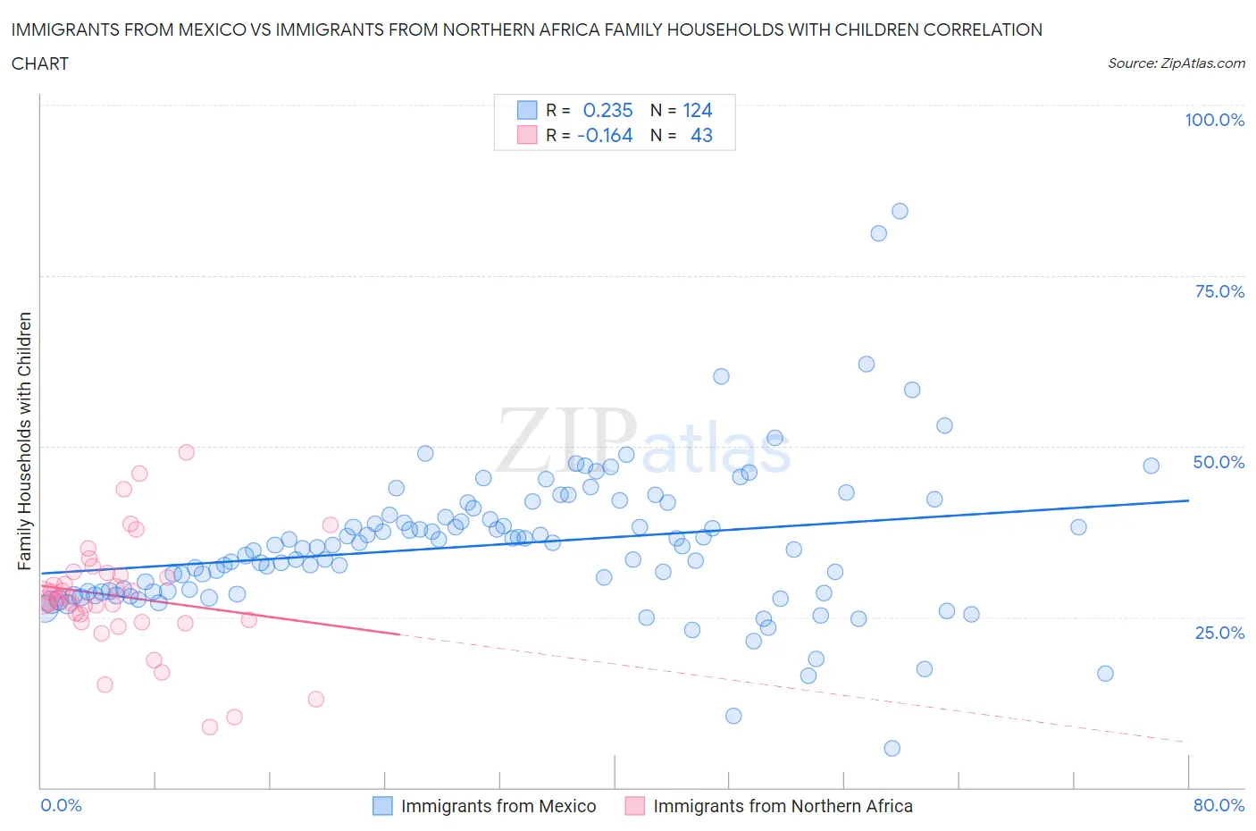 Immigrants from Mexico vs Immigrants from Northern Africa Family Households with Children