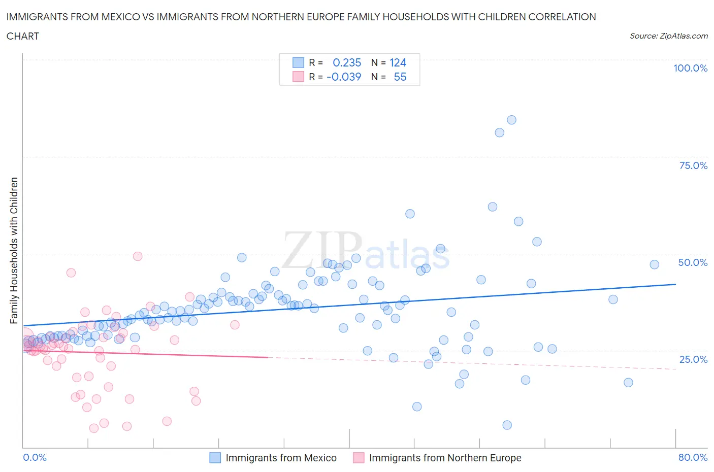 Immigrants from Mexico vs Immigrants from Northern Europe Family Households with Children