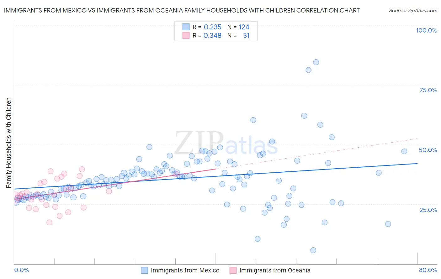 Immigrants from Mexico vs Immigrants from Oceania Family Households with Children