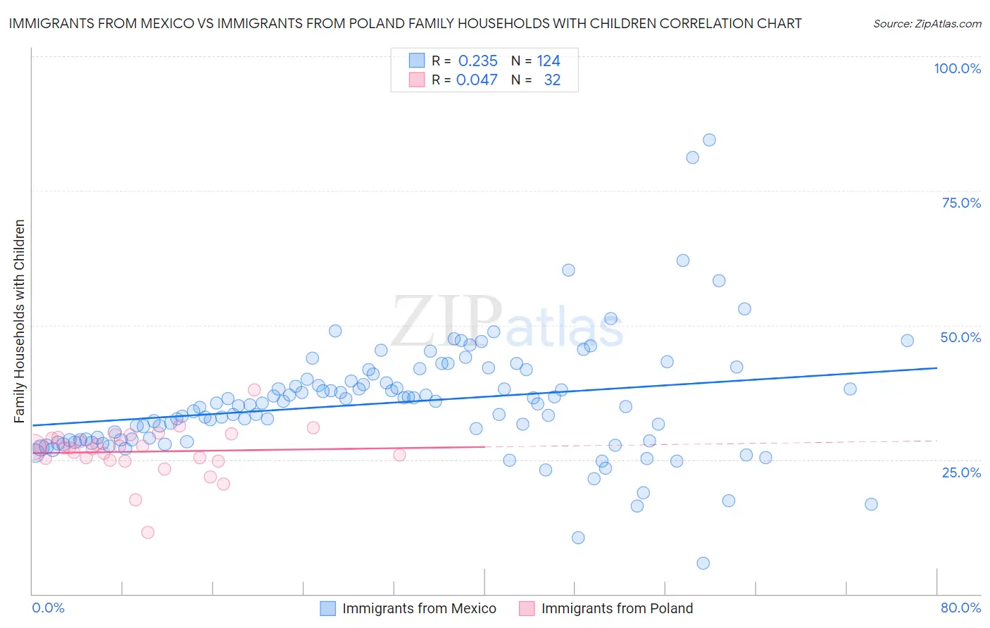 Immigrants from Mexico vs Immigrants from Poland Family Households with Children