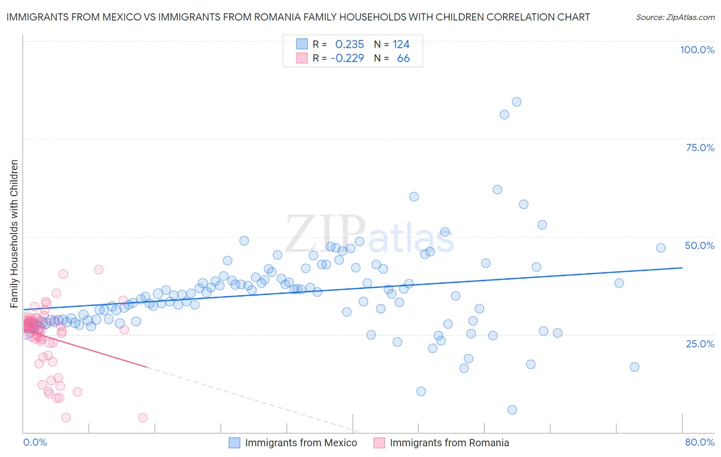 Immigrants from Mexico vs Immigrants from Romania Family Households with Children