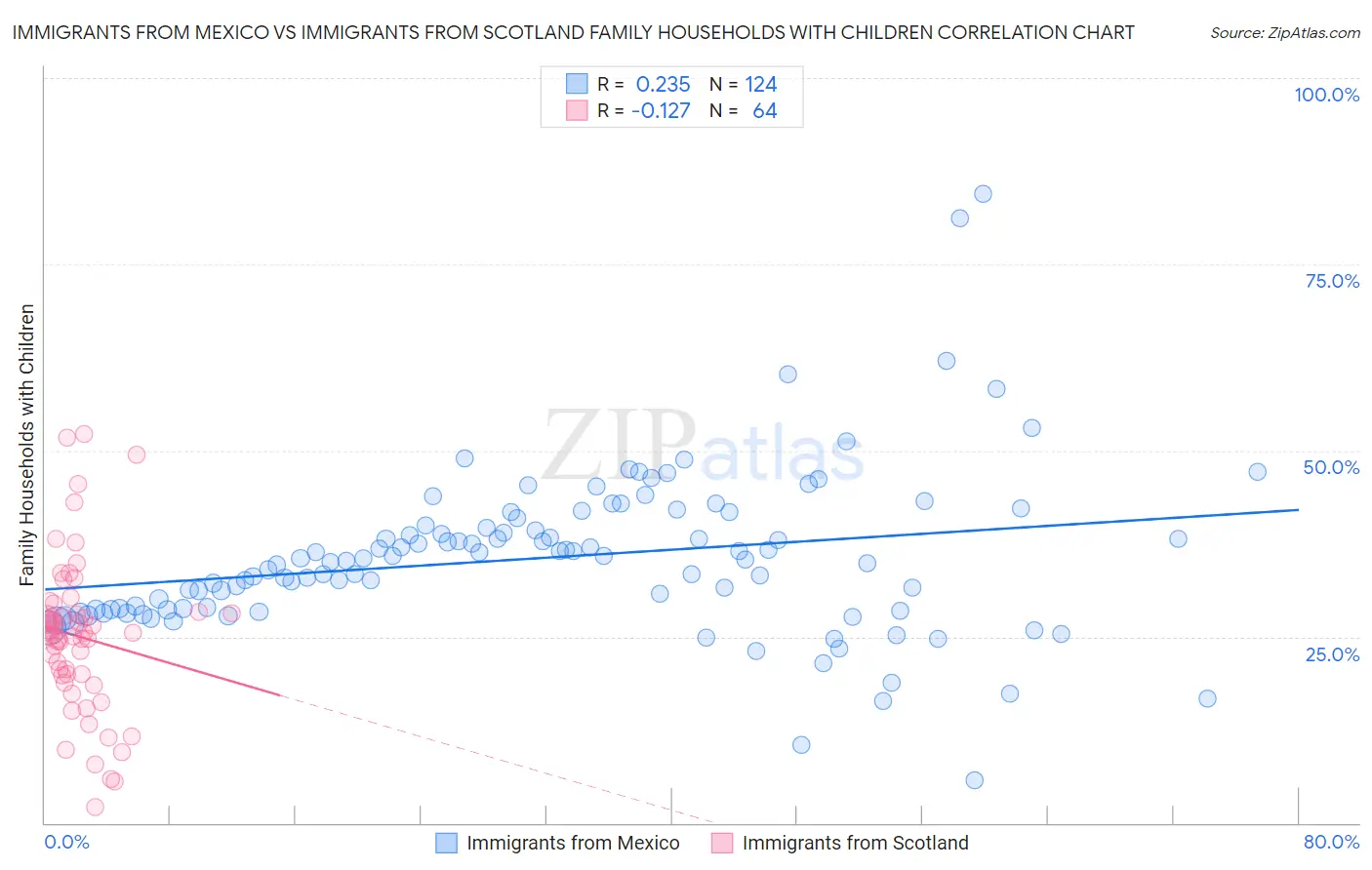 Immigrants from Mexico vs Immigrants from Scotland Family Households with Children