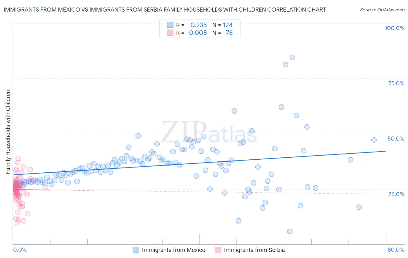 Immigrants from Mexico vs Immigrants from Serbia Family Households with Children