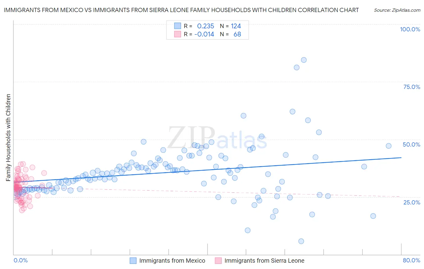 Immigrants from Mexico vs Immigrants from Sierra Leone Family Households with Children