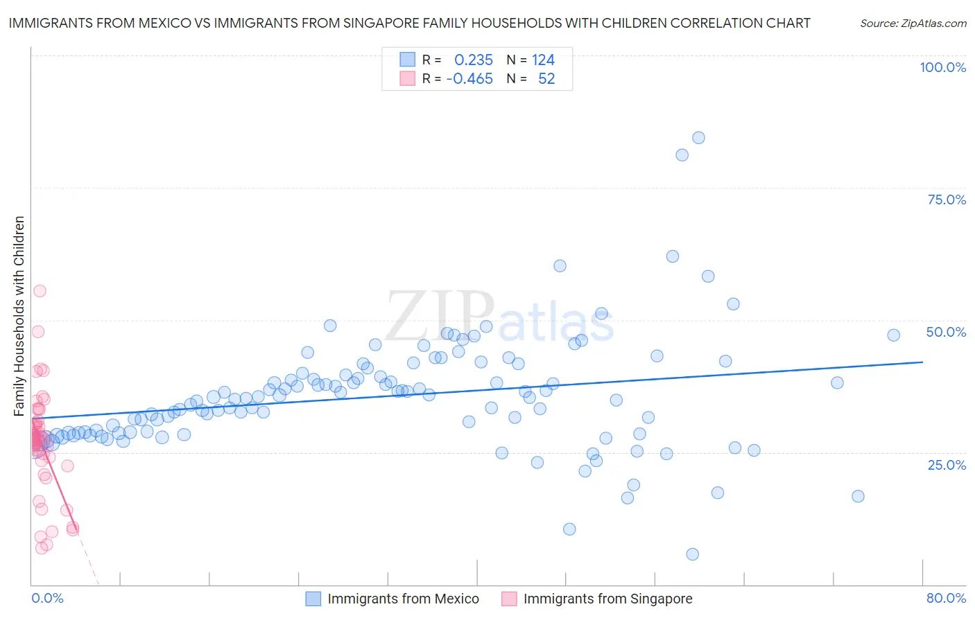 Immigrants from Mexico vs Immigrants from Singapore Family Households with Children